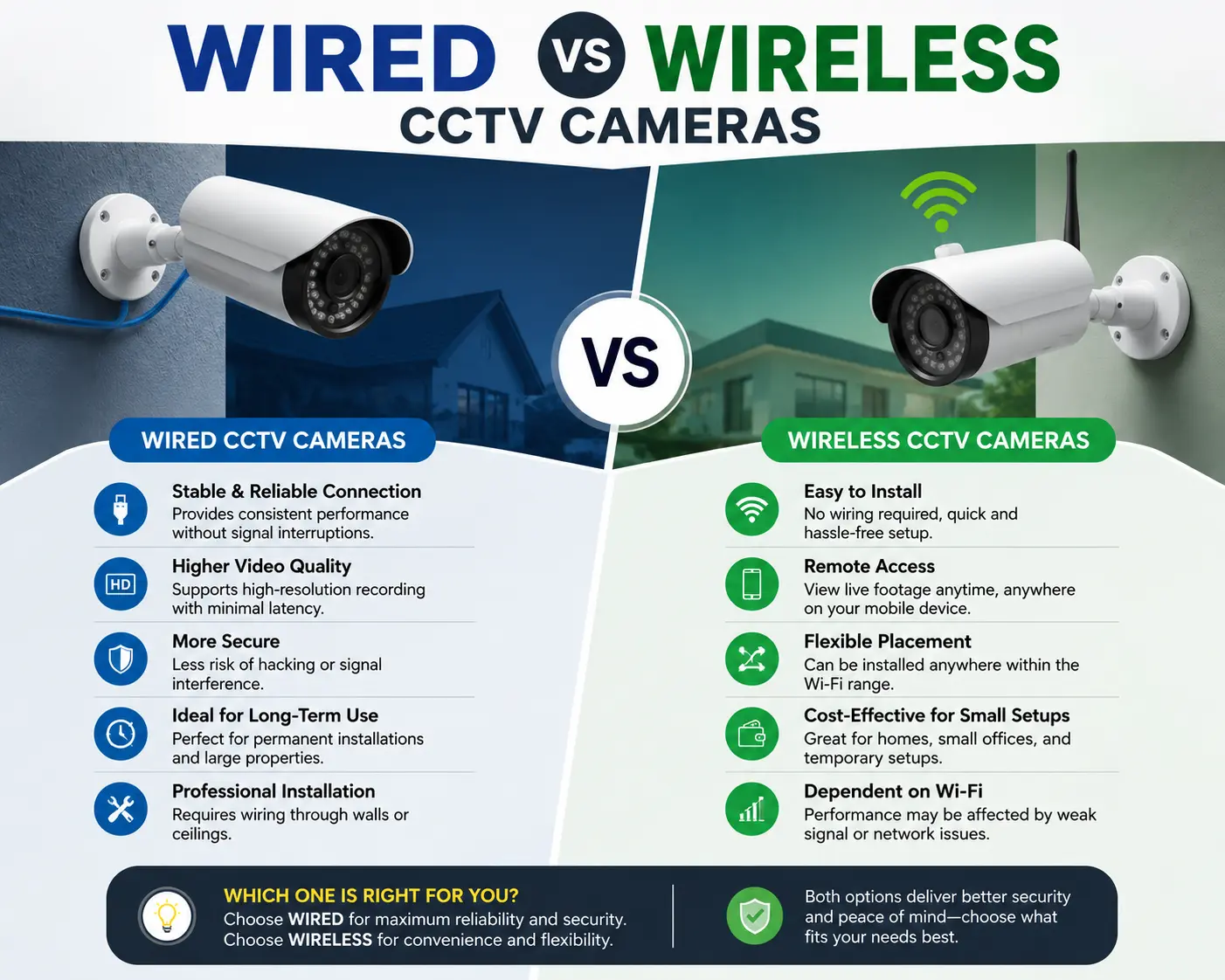 Wired vs Wireless CCTV Cameras