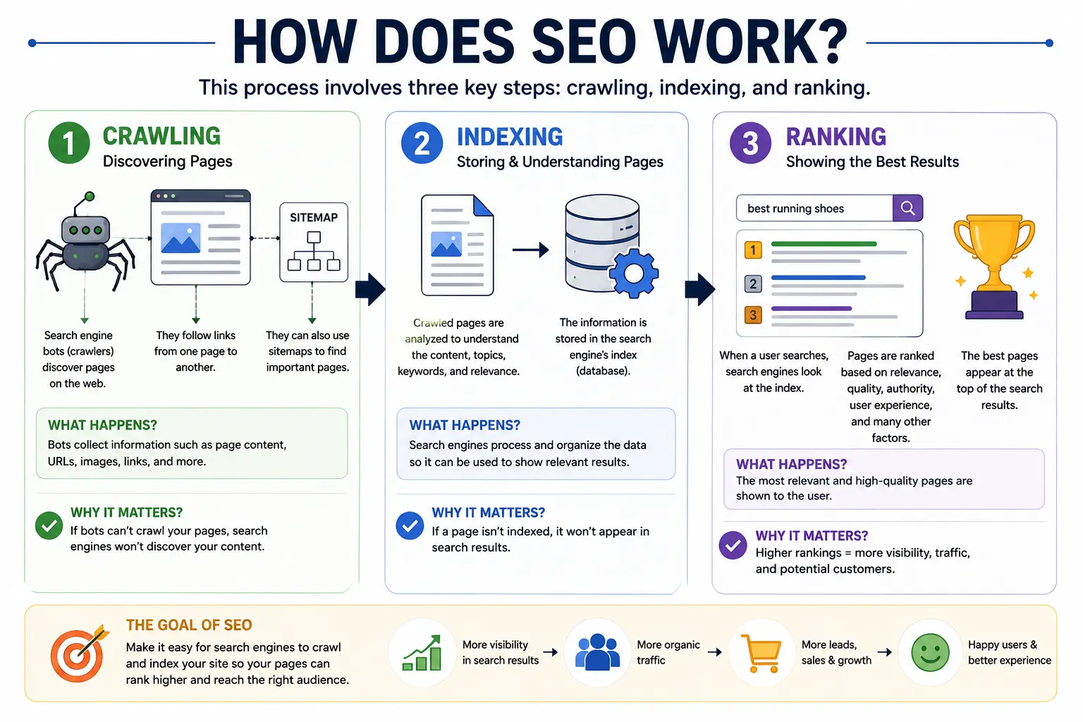 How does SEO work?
