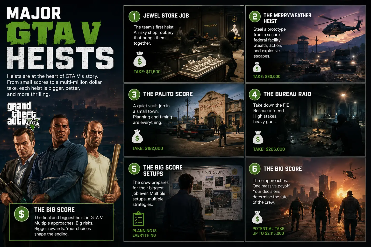 Major GTA V Heists