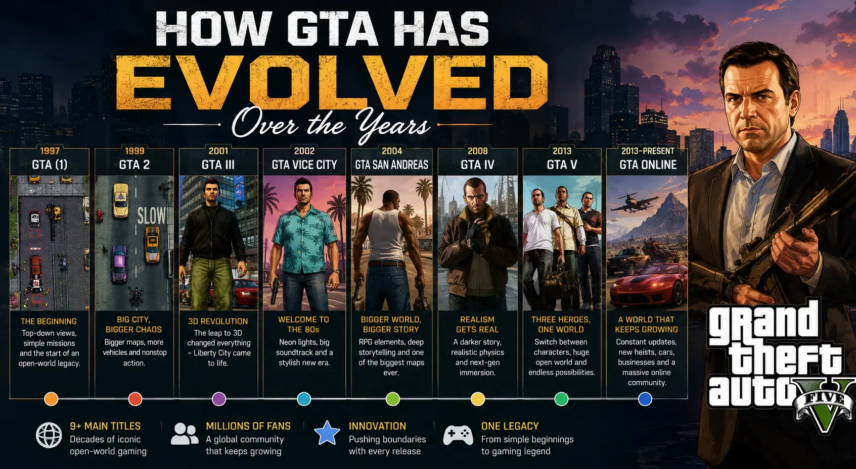 Evoluation of GTA